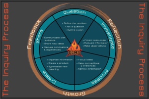 The Inquiry Process Wheel